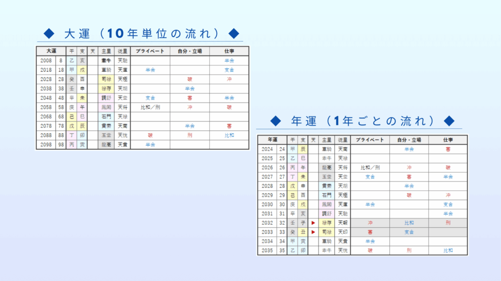 算命学大運・年運
